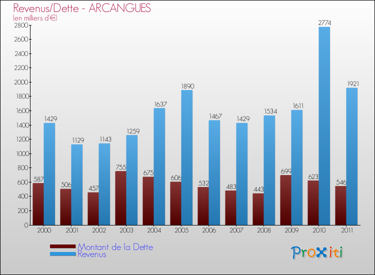 Evolution comparée de la dette et des revenus pour la commune de ARCANGUES de 2000 à 2011 Comparaison de la dette et des revenus pour ARCANGUES de 2000 à 2011