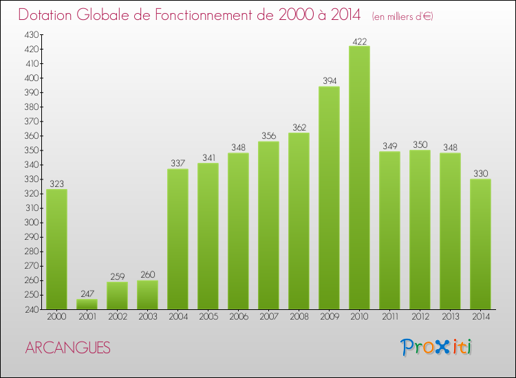 Evolution du montant de la Dotation Globale de Fonctionnement pour la commune de ARCANGUES de 2000 à 2014 Evolution du montant de la Dotation Globale de Fonctionnement pour ARCANGUES de 2000 à 2014