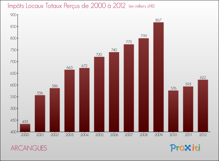 Evolution des Impôts Locaux pour la commune de ARCANGUES de 2000 à 2012 Evolution des Impôts Locaux pour ARCANGUES de 2000 à 2012