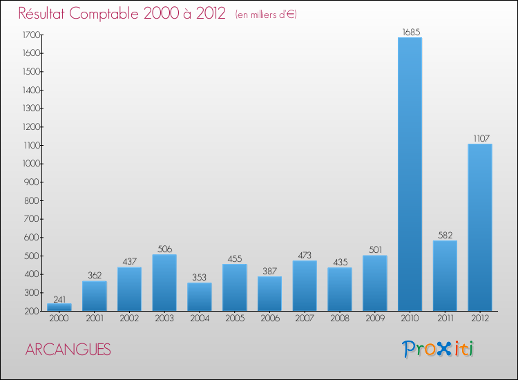 Evolution du résultat comptable pour la commune de ARCANGUES de 2000 à 2012 Evolution du résultat comptable pour ARCANGUES de 2000 à 2012