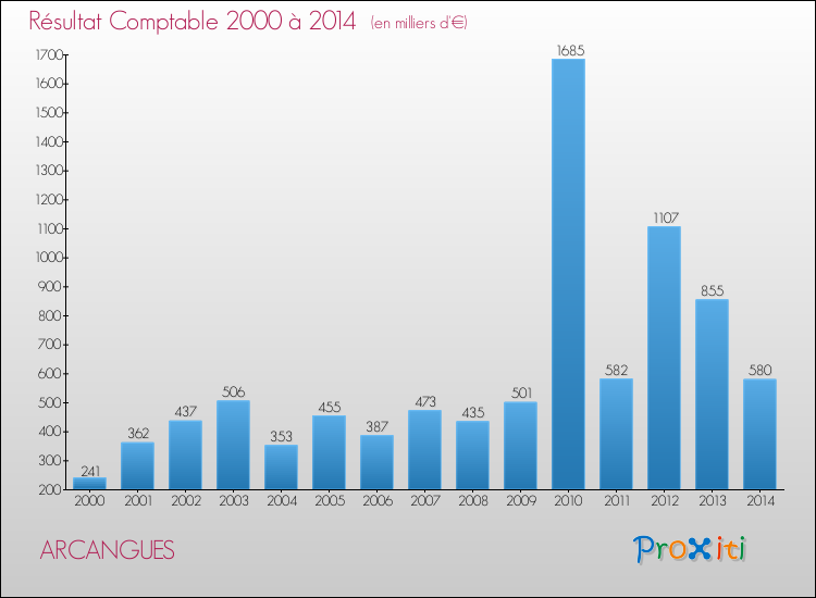 Evolution du résultat comptable pour la commune de ARCANGUES de 2000 à 2014 Evolution du résultat comptable pour ARCANGUES de 2000 à 2014