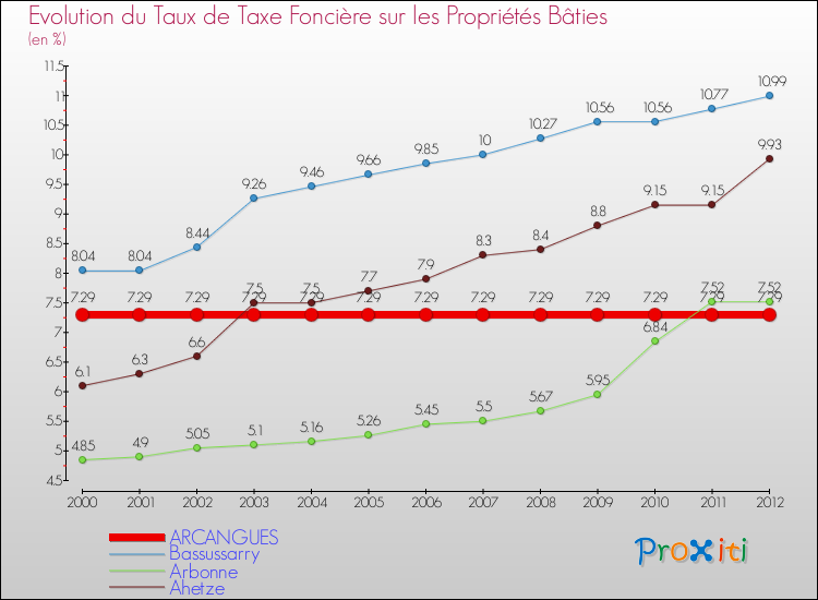 Evolution du taux de la taxe foncière sur le bati pour ARCANGUES et les communes proches de 2000 à 2012 Comparaison des taux de taxe foncière sur le bati pour ARCANGUES et les communes voisines de 2000 à 2012