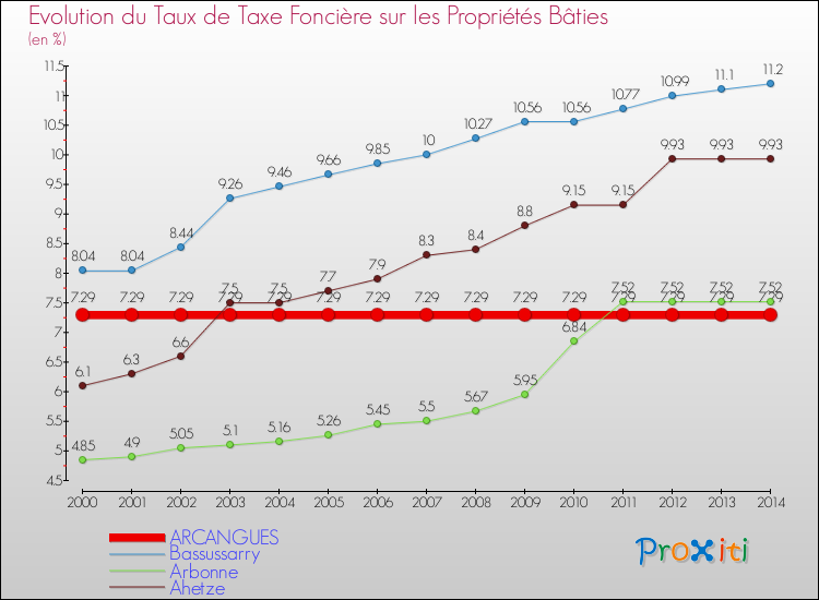 Evolution du taux de la taxe foncière sur le bati pour ARCANGUES et les communes proches de 2000 à 2014 Comparaison des taux de taxe foncière sur le bati pour ARCANGUES et les communes voisines de 2000 à 2014