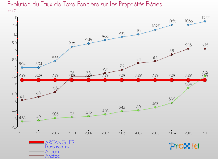 Evolution du taux de la taxe foncière sur le bati pour ARCANGUES et les communes proches Comparaison des taux de taxe foncière sur le bati pour ARCANGUES et les communes voisines