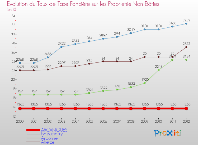 Evolution du taux de la taxe foncière sur les immeubles et terrains non batis pour ARCANGUES et les communes proches de 2000 à 2012 Comparaison des taux de la taxe foncière sur les immeubles et terrains non batis pour ARCANGUES et les communes voisines de 2000 à 2012