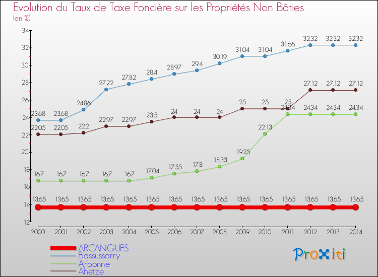 Evolution du taux de la taxe foncière sur les immeubles et terrains non batis pour ARCANGUES et les communes proches de 2000 à 2014 Comparaison des taux de la taxe foncière sur les immeubles et terrains non batis pour ARCANGUES et les communes voisines de 2000 à 2014