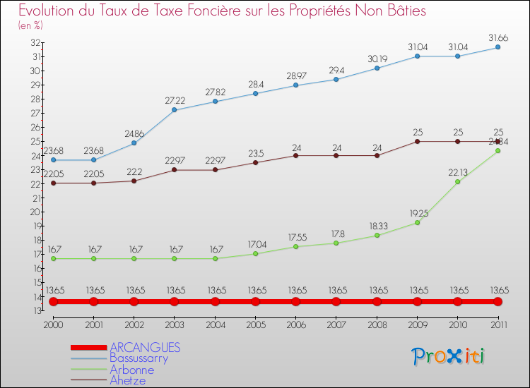 Evolution du taux de la taxe foncière sur les immeubles et terrains non batis pour ARCANGUES et les communes proches Comparaison des taux de la taxe foncière sur les immeubles et terrains non batis pour ARCANGUES et les communes voisines