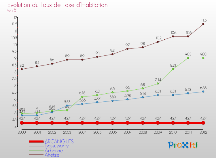Evolution du taux de la taxe d'habitation pour ARCANGUES et les communes proches Comparaison des taux de la taxe d'habitation pour ARCANGUES et les communes voisines