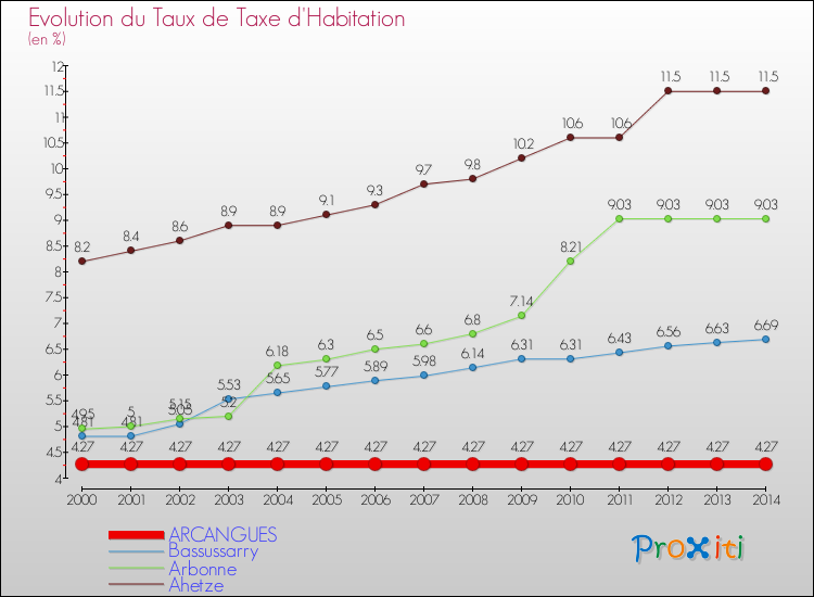 Evolution du taux de la taxe d'habitation pour ARCANGUES et les communes proches de 2000 à 2014 Comparaison des taux de la taxe d'habitation pour ARCANGUES et les communes voisines de 2000 à 2014