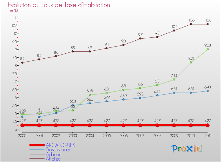 Evolution du taux de la taxe d'habitation pour ARCANGUES et les communes proches Comparaison des taux de la taxe d'habitation pour ARCANGUES et les communes voisines