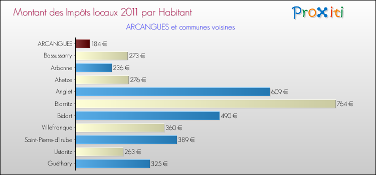 Montant des impôts locaux par Habitant pour ARCANGUES et les communes proches Comparaison des impôts locaux par habitant pour ARCANGUES et les communes voisines
