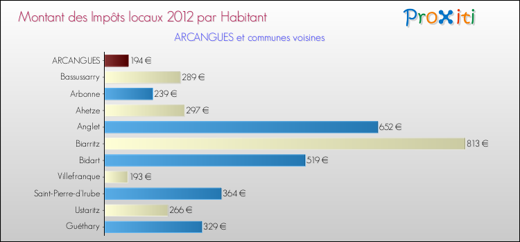 Montant des impôts locaux par Habitant pour ARCANGUES et les communes proches Comparaison des impôts locaux par habitant pour ARCANGUES et les communes voisines