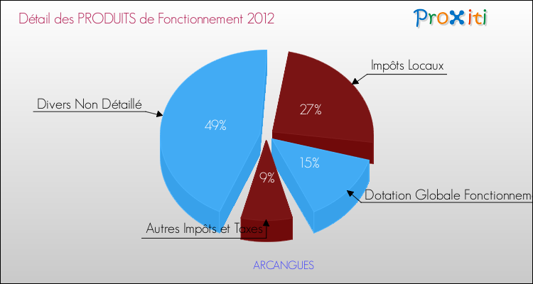 Décomposition du Budget de Fonctionnement 2012 de la commune de ARCANGUES Budget de Fonctionnement 2012 pour la commune de ARCANGUES