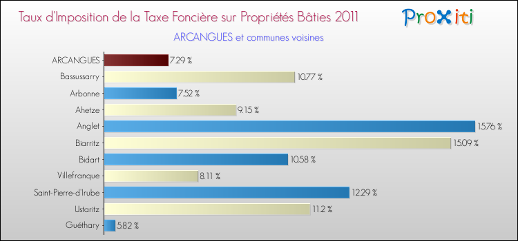 Taux d'imposition de la taxe foncière sur le bati 2011 pour ARCANGUES et les communes proches Comparaison des taux d'imposition de la taxe foncière sur le bati 2011 pour ARCANGUES et les communes voisines