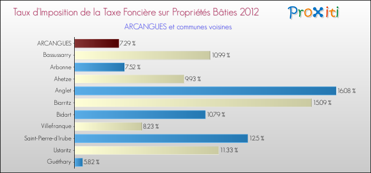 Taux d'imposition de la taxe foncière sur le bati 2012 pour ARCANGUES et les communes proches Comparaison des taux d'imposition de la taxe foncière sur le bati 2012 pour ARCANGUES et les communes voisines