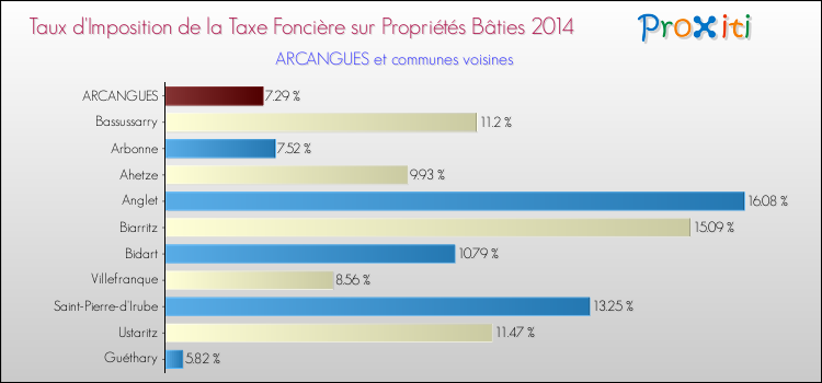 Taux d'imposition de la taxe foncière sur le bati 2014 pour ARCANGUES et les communes proches Comparaison des taux d'imposition de la taxe foncière sur le bati 2014 pour ARCANGUES et les communes voisines