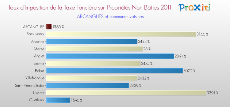 Taux d'imposition de la taxe foncière sur les immeubles et terrains non batis 2011 pour ARCANGUES et les communes proches Comparaison des taux d'imposition de la taxe foncière sur les immeubles et terrains non batis 2011 pour ARCANGUES et les communes voisines