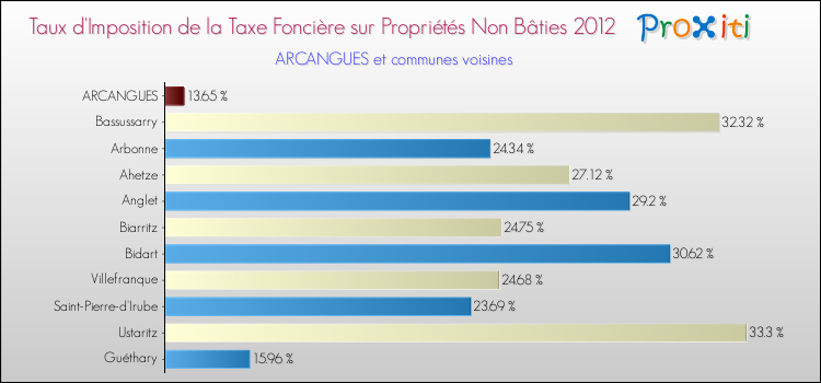 Taux d'imposition de la taxe foncière sur les immeubles et terrains non batis 2012 pour ARCANGUES et les communes proches Comparaison des taux d'imposition de la taxe foncière sur les immeubles et terrains non batis 2012 pour ARCANGUES et les communes voisines
