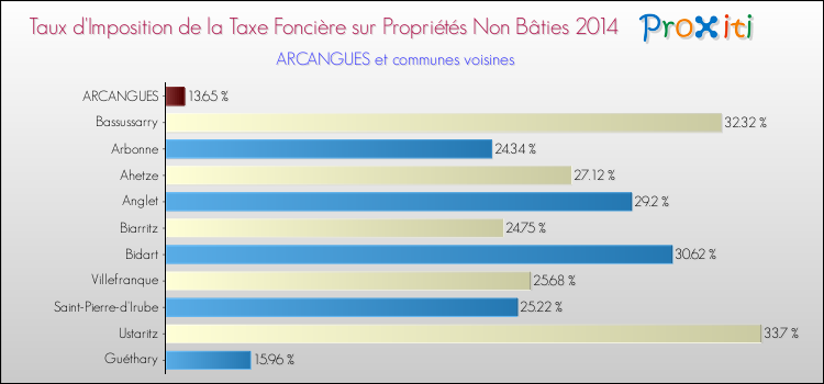 Taux d'imposition de la taxe foncière sur les immeubles et terrains non batis 2014 pour ARCANGUES et les communes proches Comparaison des taux d'imposition de la taxe foncière sur les immeubles et terrains non batis 2014 pour ARCANGUES et les communes voisines