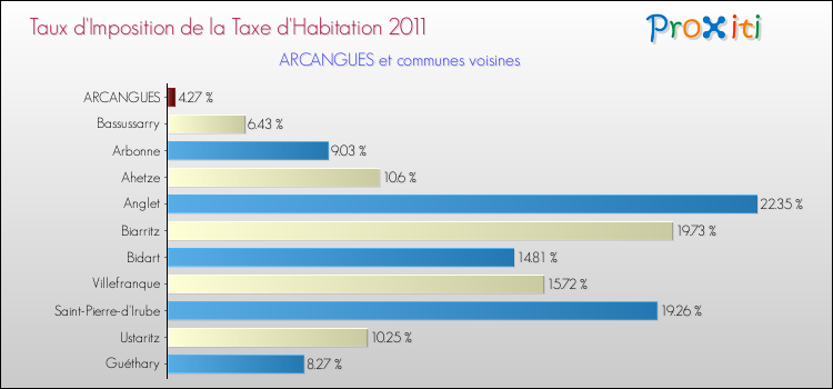 Taux d'imposition de la taxe d'habitation 2011 pour ARCANGUES et les communes proches Comparaison des taux d'imposition de la taxe d'habitation 2011 pour ARCANGUES et les communes voisines