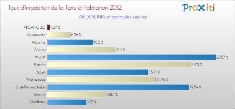 Taux d'imposition de la taxe d'habitation 2012 pour ARCANGUES et les communes proches Comparaison des taux d'imposition de la taxe d'habitation 2012 pour ARCANGUES et les communes voisines