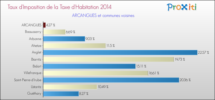 Taux d'imposition de la taxe d'habitation 2014 pour ARCANGUES et les communes proches Comparaison des taux d'imposition de la taxe d'habitation 2014 pour ARCANGUES et les communes voisines