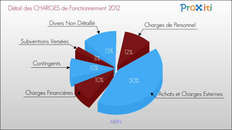 Décomposition des Charges de Fonctionnement 2012 de la commune de AREN Charges de Fonctionnement 2012 pour la commune de AREN