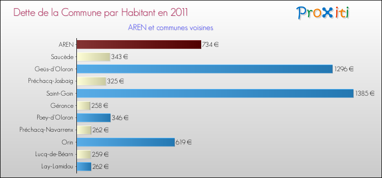 Dette par habitant de la commune en 2011 pour AREN et les communes proches Comparaison de la dette par habitant de la commune en 2011 pour AREN et les communes voisines