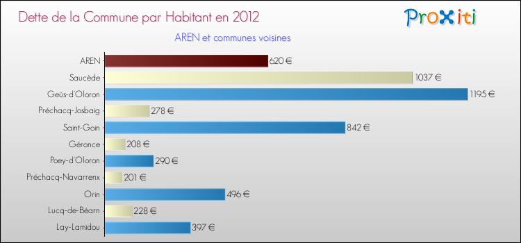 Dette par habitant de la commune en 2012 pour AREN et les communes proches Comparaison de la dette par habitant de la commune en 2012 pour AREN et les communes voisines