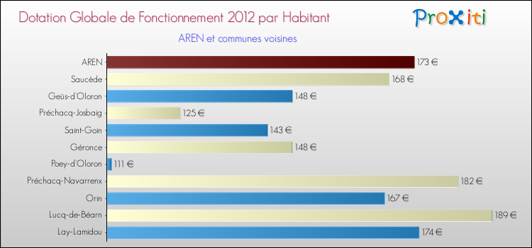 Montant des dotations globales de fonctionnement DGF par Habitant pour AREN et les communes proches Comparaison des des dotations globales de fonctionnement DGF par habitant pour AREN et les communes voisines