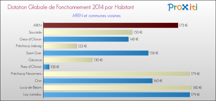 Montant des dotations globales de fonctionnement DGF par Habitant pour AREN et les communes proches en 2014. Comparaison des des dotations globales de fonctionnement DGF par habitant pour AREN et les communes voisines en 2014.