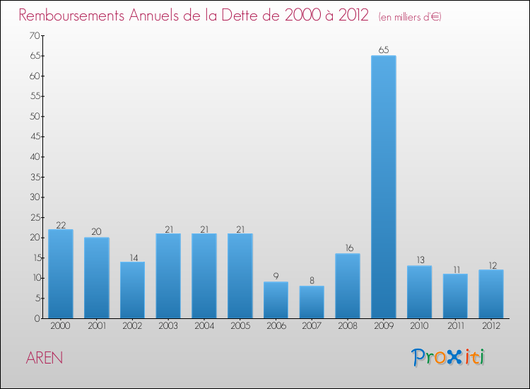 Evolution de l'annuité de la dette pour la commune de AREN de 2000 à 2012 Annuités de la dette pour AREN de 2000 à 2012