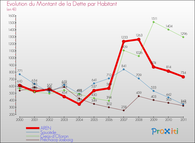 Evolution de la dette par habitant pour la commune de AREN et les communes proches Comparaison de la dette par habitant pour AREN et les communes voisines
