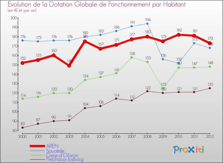 Evolution et montant de la dotation globale de fonctionnement par Habitant pour AREN et les communes proches Comparaison des dotations globales de fonctionnement par habitant pour AREN et les communes voisines