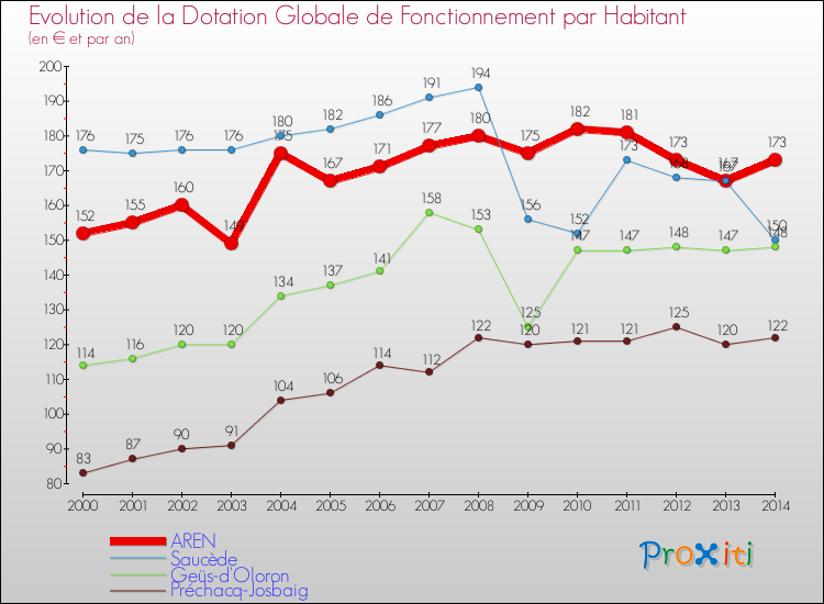 Evolution et montant de la dotation globale de fonctionnement par Habitant pour AREN et les communes proches de 2000 à 2014. Comparaison des dotations globales de fonctionnement par habitant pour AREN et les communes voisines de 2000 à 2014.
