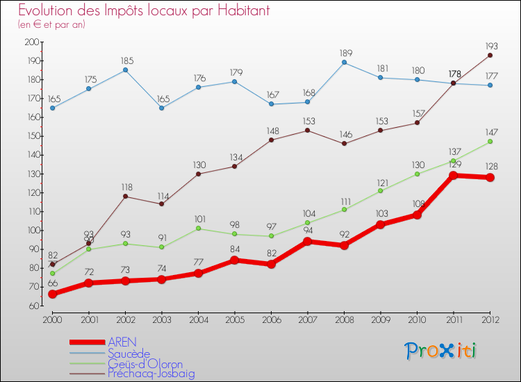 Evolution et montant des impôts locaux par Habitant pour AREN et les communes proches Comparaison des impôts locaux par habitant pour AREN et les communes voisines