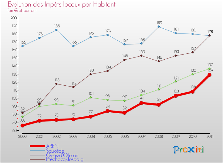 Evolution et montant des impôts locaux par Habitant pour AREN et les communes proches Comparaison des impôts locaux par habitant pour AREN et les communes voisines