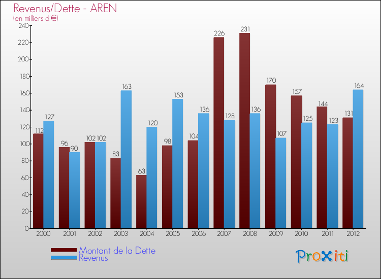 Evolution comparée de la dette et des revenus pour la commune de AREN de 2000 à 2012 Comparaison de la dette et des revenus pour AREN de 2000 à 2012