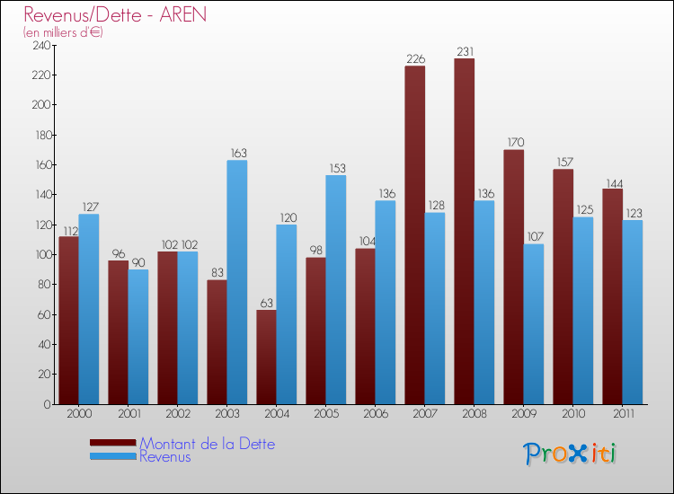 Evolution comparée de la dette et des revenus pour la commune de AREN de 2000 à 2011 Comparaison de la dette et des revenus pour AREN de 2000 à 2011