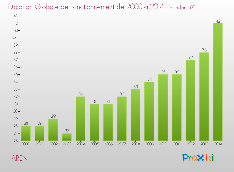 Evolution du montant de la Dotation Globale de Fonctionnement pour la commune de AREN de 2000 à 2014 Evolution du montant de la Dotation Globale de Fonctionnement pour AREN de 2000 à 2014
