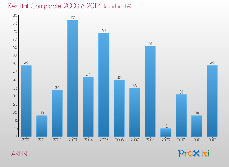 Evolution du résultat comptable pour la commune de AREN de 2000 à 2012 Evolution du résultat comptable pour AREN de 2000 à 2012