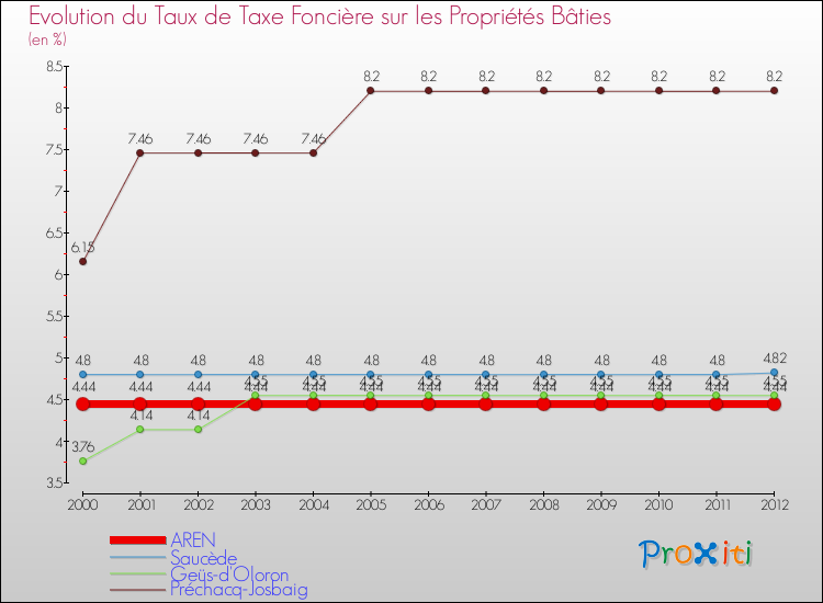 Evolution du taux de la taxe foncière sur le bati pour AREN et les communes proches de 2000 à 2012 Comparaison des taux de taxe foncière sur le bati pour AREN et les communes voisines de 2000 à 2012