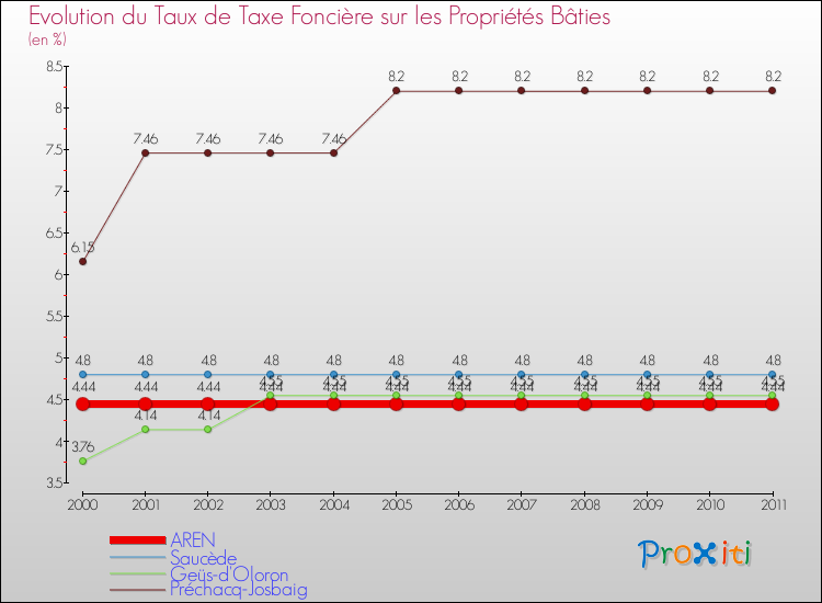 Evolution du taux de la taxe foncière sur le bati pour AREN et les communes proches Comparaison des taux de taxe foncière sur le bati pour AREN et les communes voisines