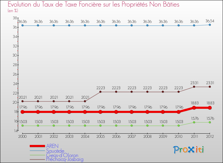 Evolution du taux de la taxe foncière sur les immeubles et terrains non batis pour AREN et les communes proches de 2000 à 2012 Comparaison des taux de la taxe foncière sur les immeubles et terrains non batis pour AREN et les communes voisines de 2000 à 2012