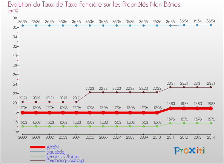 Evolution du taux de la taxe foncière sur les immeubles et terrains non batis pour AREN et les communes proches de 2000 à 2014 Comparaison des taux de la taxe foncière sur les immeubles et terrains non batis pour AREN et les communes voisines de 2000 à 2014