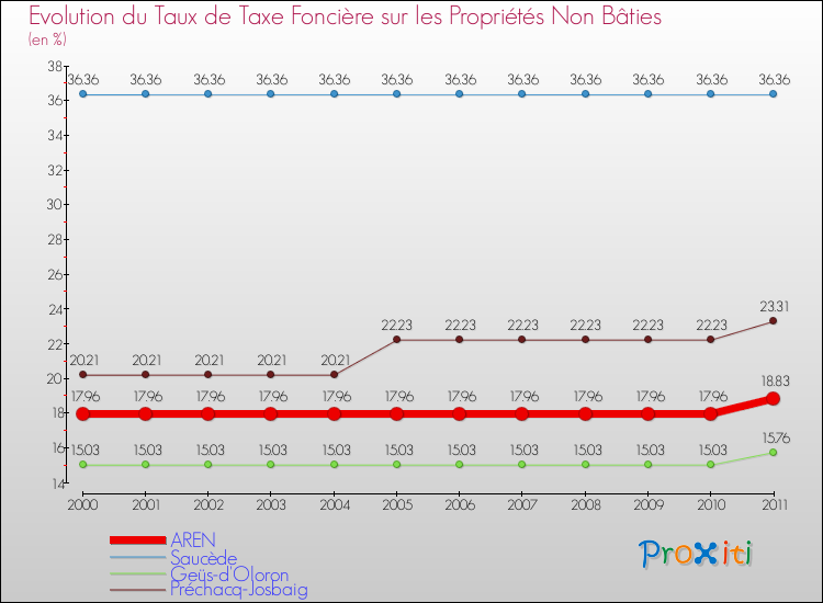 Evolution du taux de la taxe foncière sur les immeubles et terrains non batis pour AREN et les communes proches Comparaison des taux de la taxe foncière sur les immeubles et terrains non batis pour AREN et les communes voisines