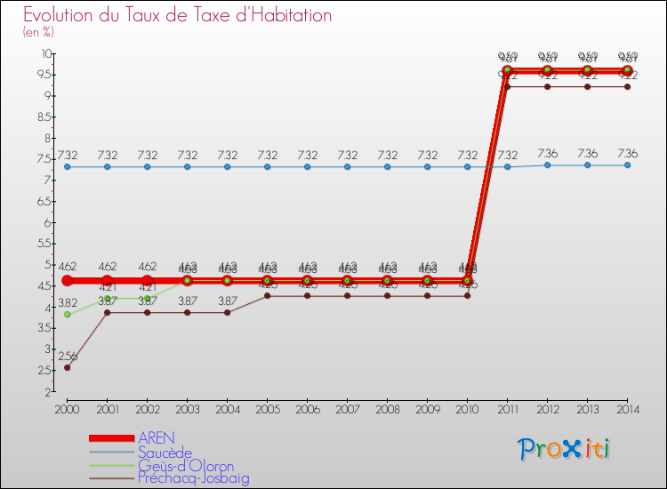 Evolution du taux de la taxe d'habitation pour AREN et les communes proches de 2000 à 2014 Comparaison des taux de la taxe d'habitation pour AREN et les communes voisines de 2000 à 2014