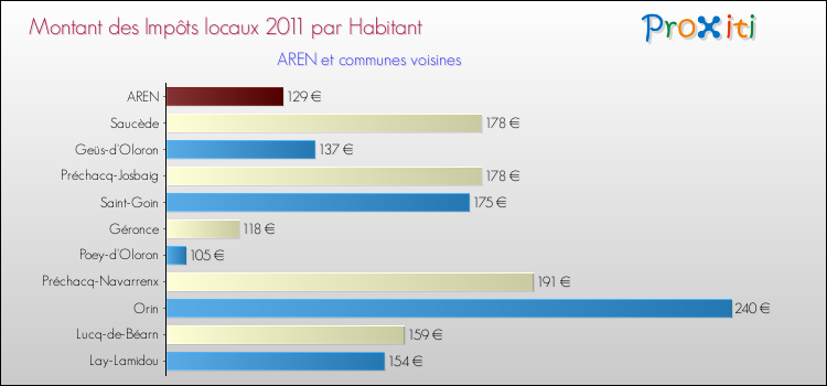 Montant des impôts locaux par Habitant pour AREN et les communes proches Comparaison des impôts locaux par habitant pour AREN et les communes voisines