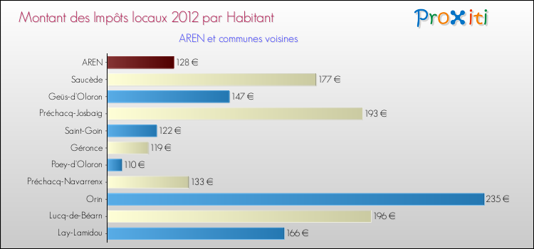 Montant des impôts locaux par Habitant pour AREN et les communes proches Comparaison des impôts locaux par habitant pour AREN et les communes voisines