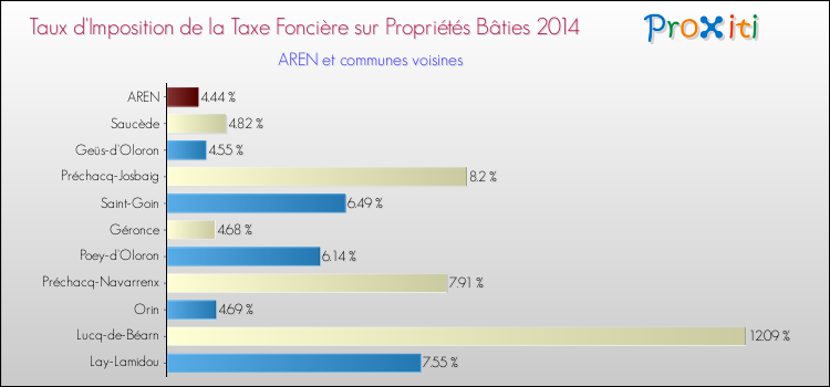 Taux d'imposition de la taxe foncière sur le bati 2014 pour AREN et les communes proches Comparaison des taux d'imposition de la taxe foncière sur le bati 2014 pour AREN et les communes voisines